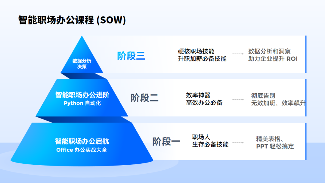 發(fā)布《智能職場(chǎng)辦公》-數(shù)據(jù)分析課程