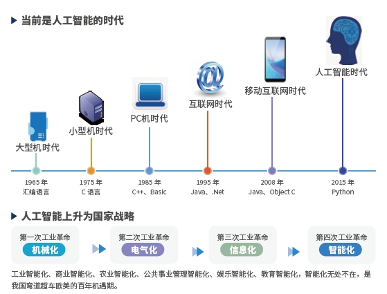 為什么學(xué)人工智能？